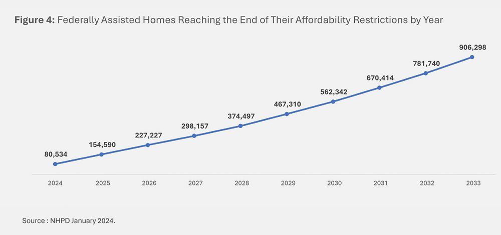 An alarming graph showing “Federally Assisted Homes Reaching the End of Their Affordability Restrictions by Year” between 2024 and 2033. Briefly, the number of units set to “age out” of affordability each year will increase by more than an order of magnitude between now and then, rising from 80,534 to 906,298. 

Source: NHPD January 2024.