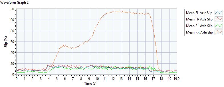 First, the steering was increased to 20%, then to 30% and back to 20% (as the tires completley spun out). Speed was 50 km/h.