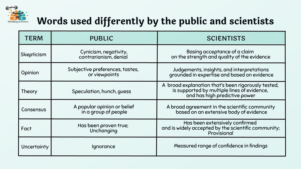 A chart describing common words that have different meanings in the world of science.