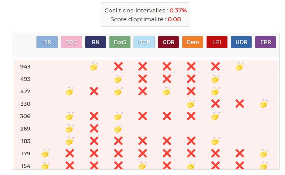 Capture d'écran du pire pourcentage obtenu. Score obtenu pour coalitions-intervalles : 0,37% et score d'optimalité : 0.08
L'axe construit pour obtenir un tel score de gauche à droite : DR, SOC, RN, EcoS, HOR, GDR, Dem, LFI, UDR, EPR.