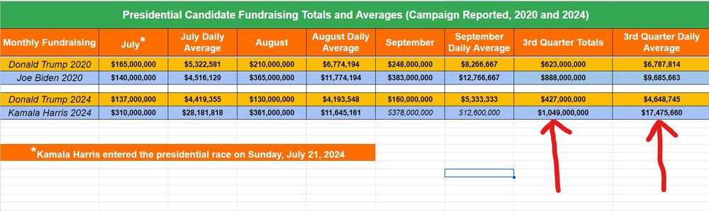 Presidential candidate fundraising.