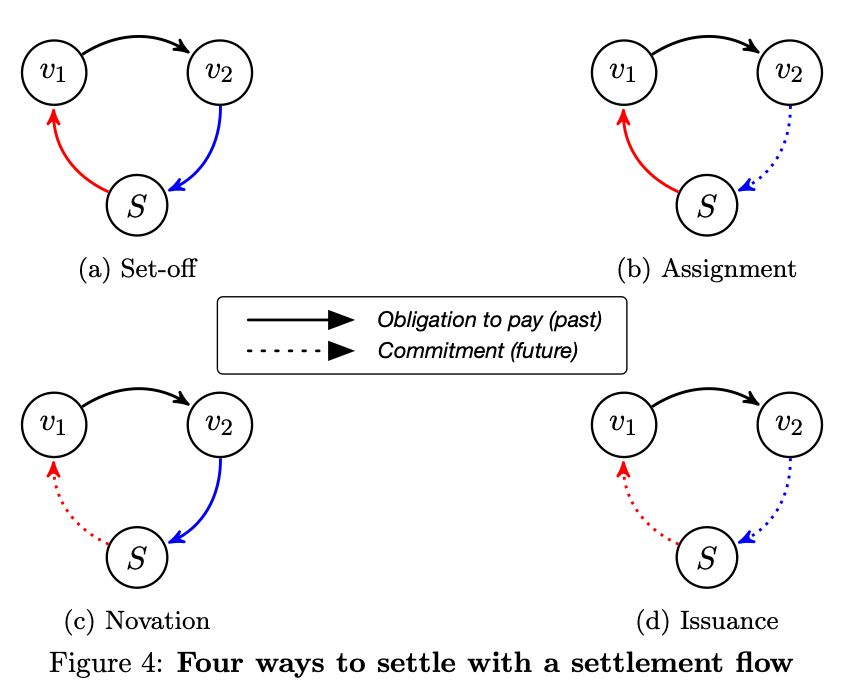 We have a payment obligation from v_1 to v_2. Using double-entry accounting, there are four distinct ways to settle!
