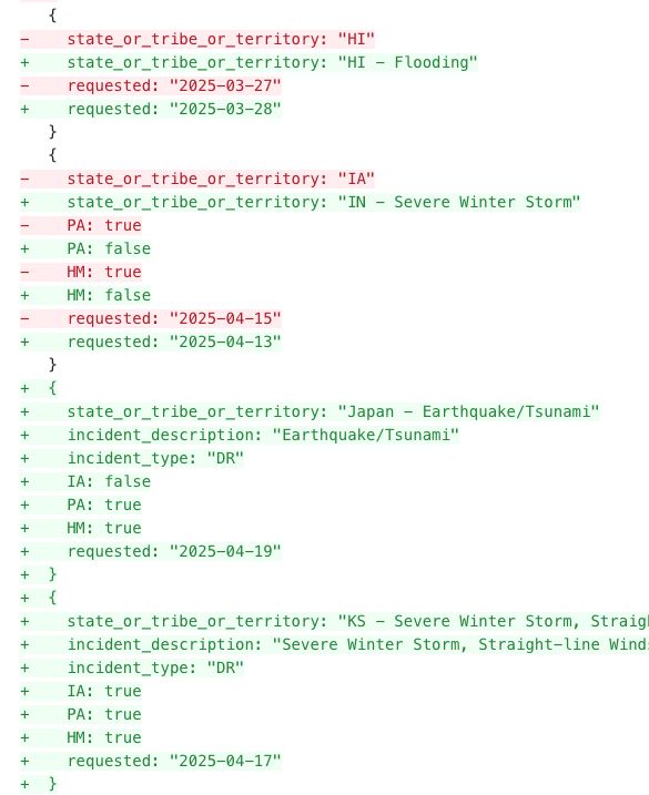{
-    state_or_tribe_or_territory: "HI"
+    state_or_tribe_or_territory: "HI - Flooding"
-    requested: "2025-03-27"
+    requested: "2025-03-28"
   }
   {
-    state_or_tribe_or_territory: "IA"
+    state_or_tribe_or_territory: "IN - Severe Winter Storm"
-    PA: true
+    PA: false
-    HM: true
+    HM: false
-    requested: "2025-04-15"
+    requested: "2025-04-13"
   }
+  {
+    state_or_tribe_or_territory: "Japan - Earthquake/Tsunami"
+    incident_description: "Earthquake/Tsunami"
+    incident_type: "DR"
+    IA: false
+    PA: true
+    HM: true
+    requested: "2025-04-19"
+  }
+  {
+    state_or_tribe_or_territory: "KS - Severe Winter Storm, Straight-line Winds, Flooding, and Wildfire"
+    incident_description: "Severe Winter Storm, Straight-line Winds, Flooding, and Wildfire"
+    incident_type: "DR"
+    IA: true
+    PA: true
+    HM: true
+    requested: "2025-04-17"
+  }