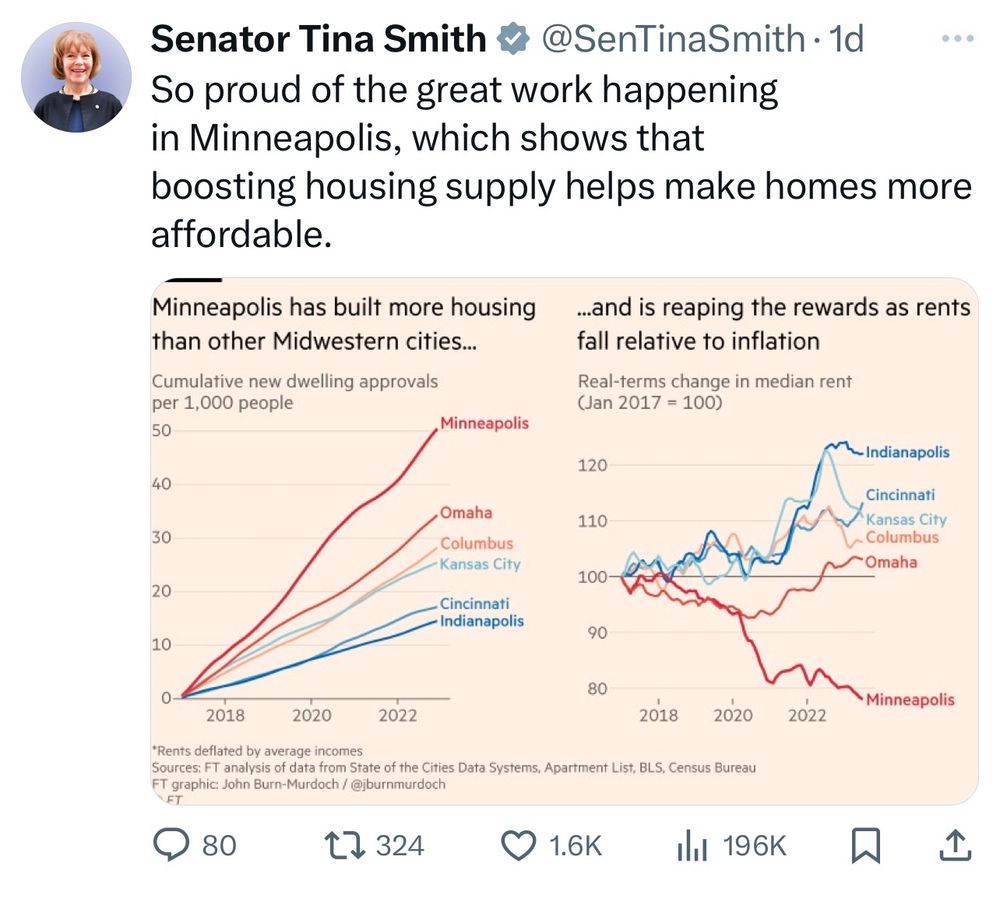 Tweet from Senator Tina Smith: “So proud of the great work happening in Minneapolis, which shows that boosting housing supply helps make homes more affordable.”

Graphic:

“Minneapolis has built more housing
than other Midwestern cities...”
Graph shows Minneapolis approving 50 new dwellings per 1000 people since 2017, more than Omaha, Columbus, Kansas City, Cincinnati, and Indianapolis


“...and is reaping the rewards as rents
fall relative to inflation”
Graph showing Minneapolis at 80% of 2017 rents, while Indianapolis, Cincinnati, Kansas City, Columbus, and Omaha are all above 2017 rents.