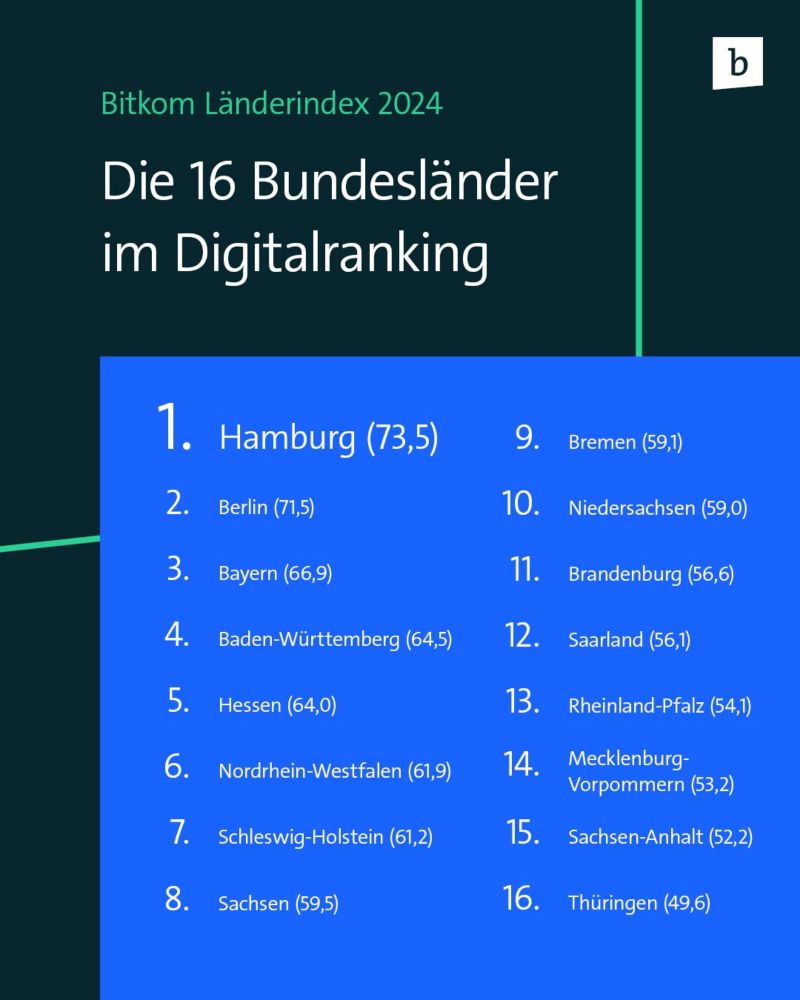 Bitkom on LinkedIn: #länderindex #wirtschaft #infrastruktur #governance #verwaltung…