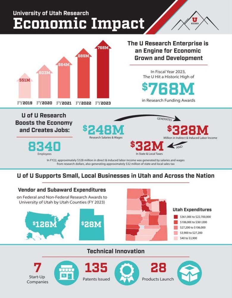 Graphic with the following copy: University of Utah Research
Economic Impact
768M,
689MA
The U Research Enterprise is an Engine for Economic Grown and Development
664M-
БОЗМ-
551M
In Fiscal Year 2023,
The U Hit a Historic High of
$768M
in Research Funding Awards

U of U Research
Boosts the Economy and Creates Jobs:
$248M
Research Salaries & Wages
GENERATES
$328M
Million in Indirect & Induced Labor Income
8340
Employees
$32M
In State & Local Taxes
In FY22, approximately $328 million in direct & induced labor income was generated by salaries and wages from research dollars, also generating approximately $32 million of state and local sales tax
U of U Supports Small, Local Businesses in Utah and Across the Nation
Vendor and Subaward Expenditures on Federal and Non-Federal Research Awards to University of Utah by Utah Counties (FY 2023)
$126M
7
Start-Up
Companies
囚
$28M
Technical Innovation
135
Patents Issued
Utah Expenditures
$361,000 to $22,700,000
$106,000 to $361,000
$27,200 to $106,000
$3,900 to $27,200
$40 to $3,900
28
Products Launch