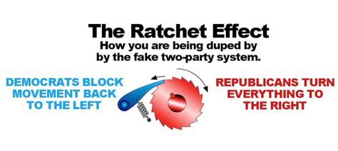 An illustration of a ratchet. The gear is labeled "REpublicans turn everything to the right" and the lever firmly lodged in a cog to prevent the gear from moving backward is labeled "Democrats block movements back to the left"