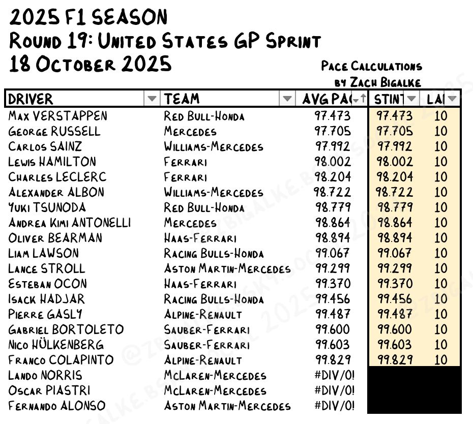 Race pace calculations for the 2025 United States Grand Prix sprint race held on 18 October 2025

The table lists the following average lap times by driver:

Max Verstappen (Red Bull) — 97.473s
George Russell (Mercedes) — 97.705s
Carlos Sainz (Williams) — 97.992s
Lewis Hamilton (Ferrari) — 98.002s
Charles Leclerc (Ferrari) — 98.204s
Alexander Albon (Williams) — 98.722s
Yuki Tsunoda (Red Bull) — 98.779s
Andrea Kimi Antonelli (Mercedes) — 98.864s
Oliver Bearman (Haas) — 98.894s
Liam Lawson (Racing Bulls) — 99.067s
Lance Stroll (Aston Martin) — 99.299s
Esteban Ocon (Haas) — 99.370s
Isack Hadjar (Racing Bulls) — 99.456s
Pierre Gasly (Alpine) — 99.487s
Gabriel Bortoleto (Sauber) — 99.600s
Nico Hülkenberg (Sauber) — 99.603s
Franco Colapinto (Alpine) — 99.829s

* Oscar Piastri (McLaren), Lando Norris (McLaren), and Fernando Alonso (Aston Martin) all crashed out of the race on Lap 1 before completing a timed lap


Data aggregated from GP Tempo (https://www.gp-tempo.com/app?year=2025) and visualized in Microsoft Excel by Zach Bigalke using Bigalke font on 22 October 2025