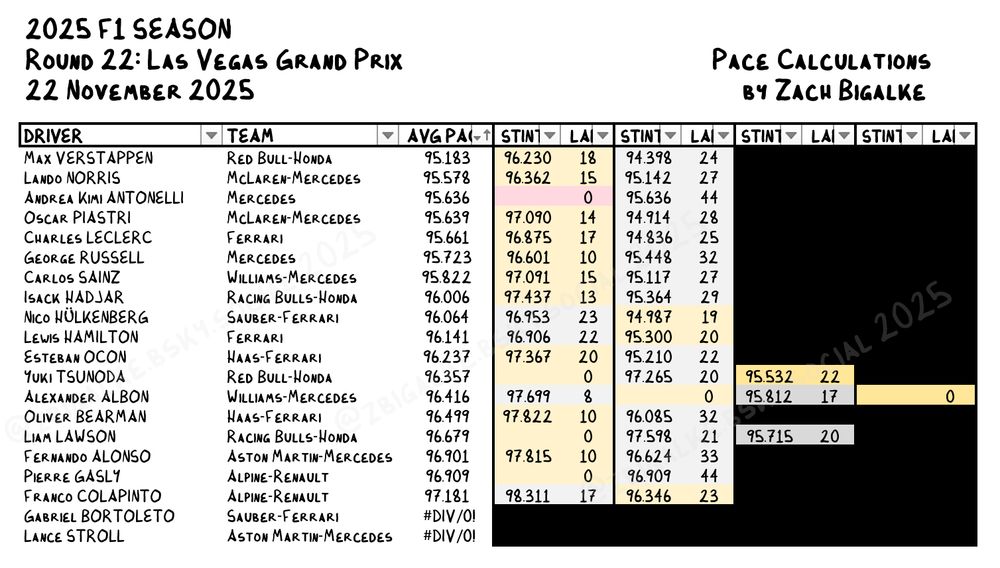 Race pace calculations for the 2025 Mexico City Grand Prix held on 26 October 2025

The table lists the following average lap times by driver:

Max Verstappen (Red Bull) — 95.183s
Lando Norris (McLaren) — 95.578s
Andrea Kimi Antonelli (Mercedes) — 95.636s
Oscar Piastri (McLaren) — 95.639s
Charles Leclerc (Ferrari) — 95.661s
George Russell (Mercedes) — 95.723s
Carlos Sainz (Williams) — 74.941s
Isack Hadjar (Racing Bulls) — 74.936s
Nico Hülkenberg (Sauber) — 75.268s
Lewis Hamilton (Ferrari) — 75.385s*
Esteban Ocon (Haas) — 75.151s
Yuki Tsunoda (Red Bull) — 74.750s
Alexander Albon (Williams) — 74.973s*
Oliver Bearman (Haas) — 74.536s
Liam Lawson (Racing Bulls) — 75.295s
Fernando Alonso (Aston Martin) — 74.939s
Pierre Gasly (Alpine) — 74.966s
Franco Colapinto (Alpine) — 74.904s

* Alexander Albon (Williams) retired from the race after 35 laps

** Lance Stroll (Aston Martin) and Gabriel Bortoleto (Sauber) did not complete any relevant laps before retiring from the grand prix

Data aggregated from GP Tempo (https://www.gp-tempo.com/app?year=2025) and visualized in Microsoft Excel by Zach Bigalke using Bigalke font on 23 November 2025