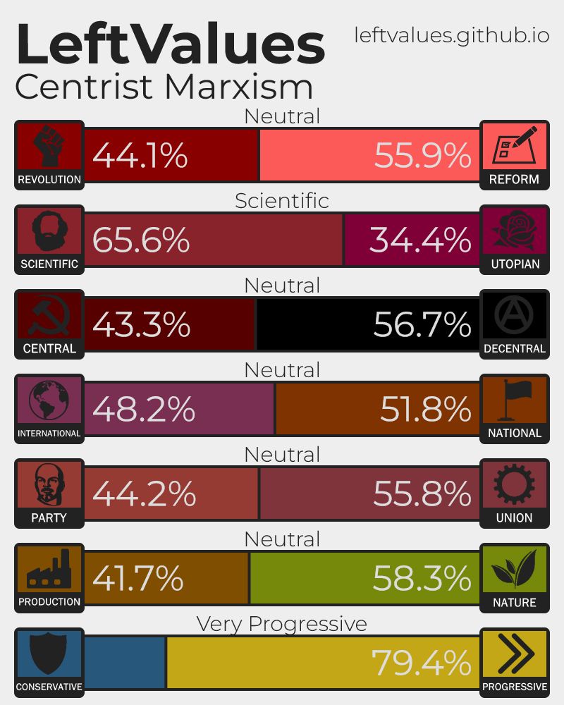 My LeftValues test results showing that I'm a Centrist Marxist