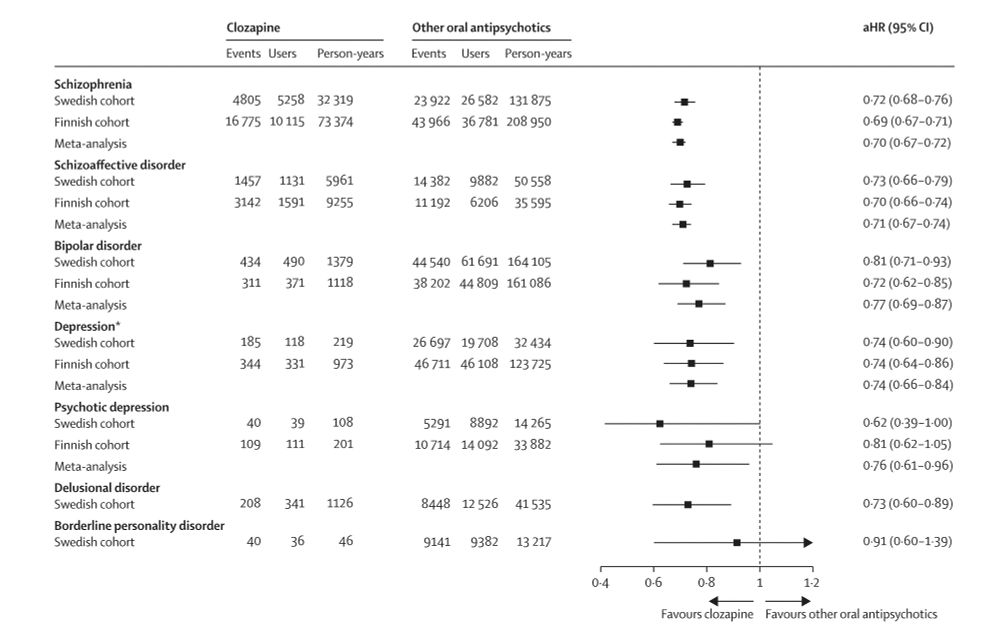 A forest plot figure of the risk of the primary outcome, hospitalisation for any psychiatric reason, in people with schizophrenia, schizoaffective disorder, bipolar disorder, depression, psychotic depression, delusional disorder, and borderline personality disorder in the Finnish and Swedish cohorts and meta-analysis of these cohorts. 

Figure shows decreased risk for clozapine compared to other oral antipsychotics as a group for all other studied disorders, but not for borderline personality disorder.