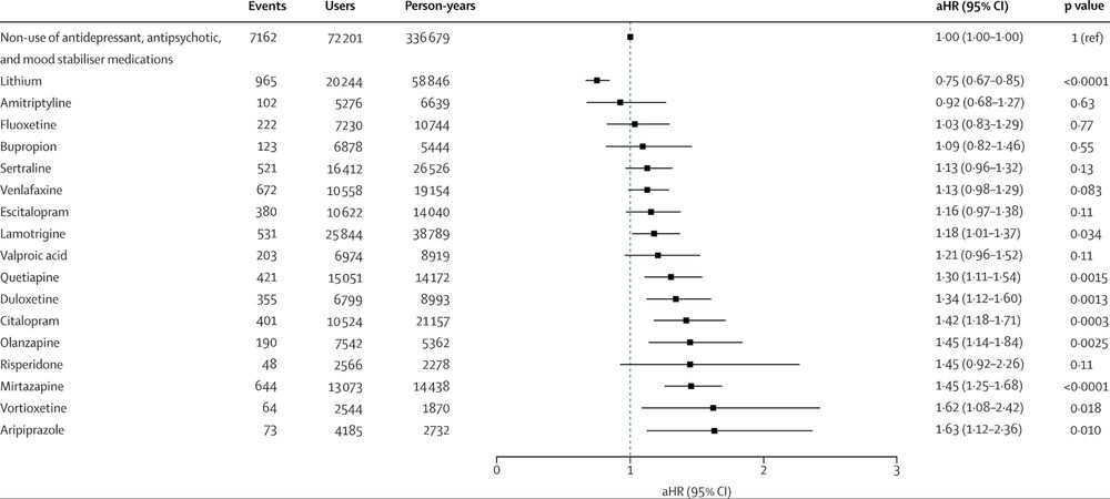 Risk of depression-related hospitalisation associated with drugs for bipolar disease in a within-individual model compared to non-use. Only lithium is associated with a decreased risk (aHR 0.75, 95% CI 0.67-0.85).