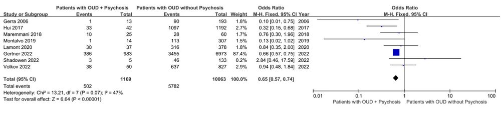 Forest plot of comparison: patients with psychotic versus patients with non-psychotic OUD receiving opioid agonist therapy, outcome: treatment retention. Pooled OR 0.65 (95% CI: 0.57–0.74; P < 0.05), suggesting significantly poorer OAT retention among patients with OUD and psychotic disorders.