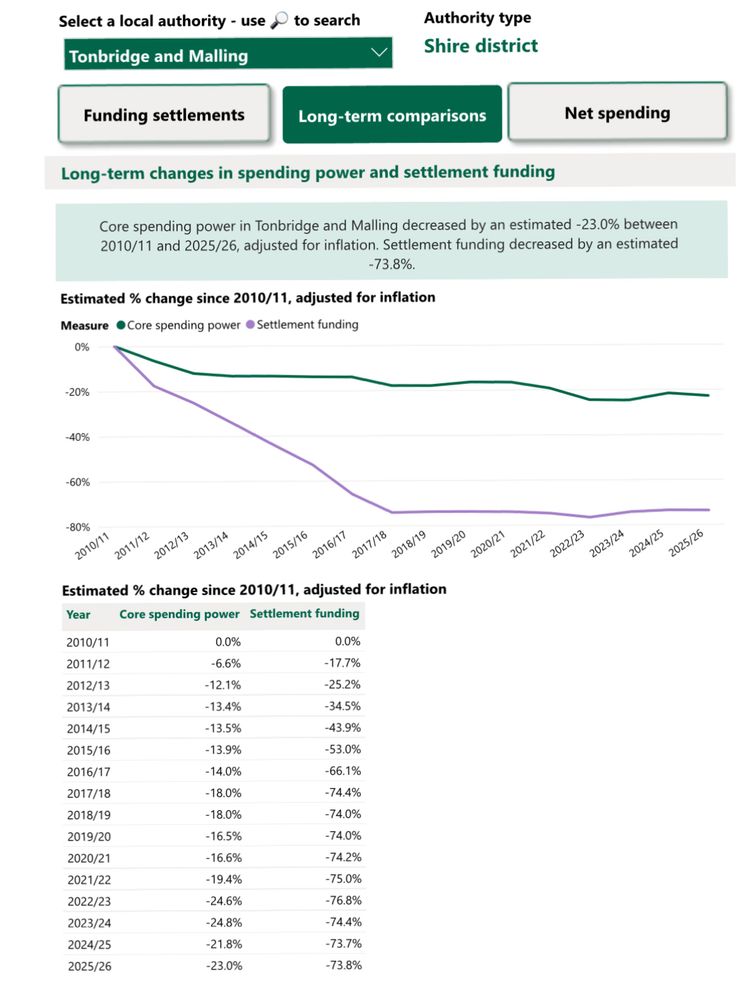 Tonbridge and Malling have a (negative) -73% funding settlement based on 2010 baseline, so loads of fat there to trim. (Eyeroll)