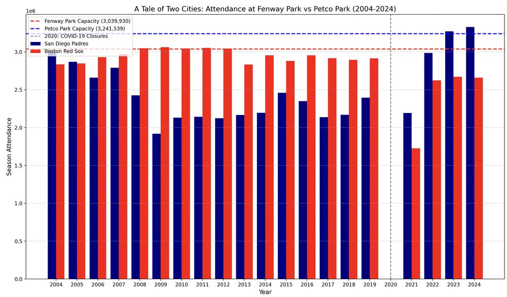 A Tale of Two Cities: Attendance at Fenway Park vs Petco Park (2004-2024) Python