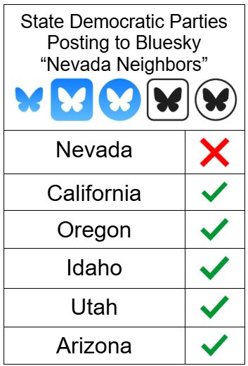 Graphic showing that all of Nevada's neighboring states Democratic Parties are posting to Bluesky. 