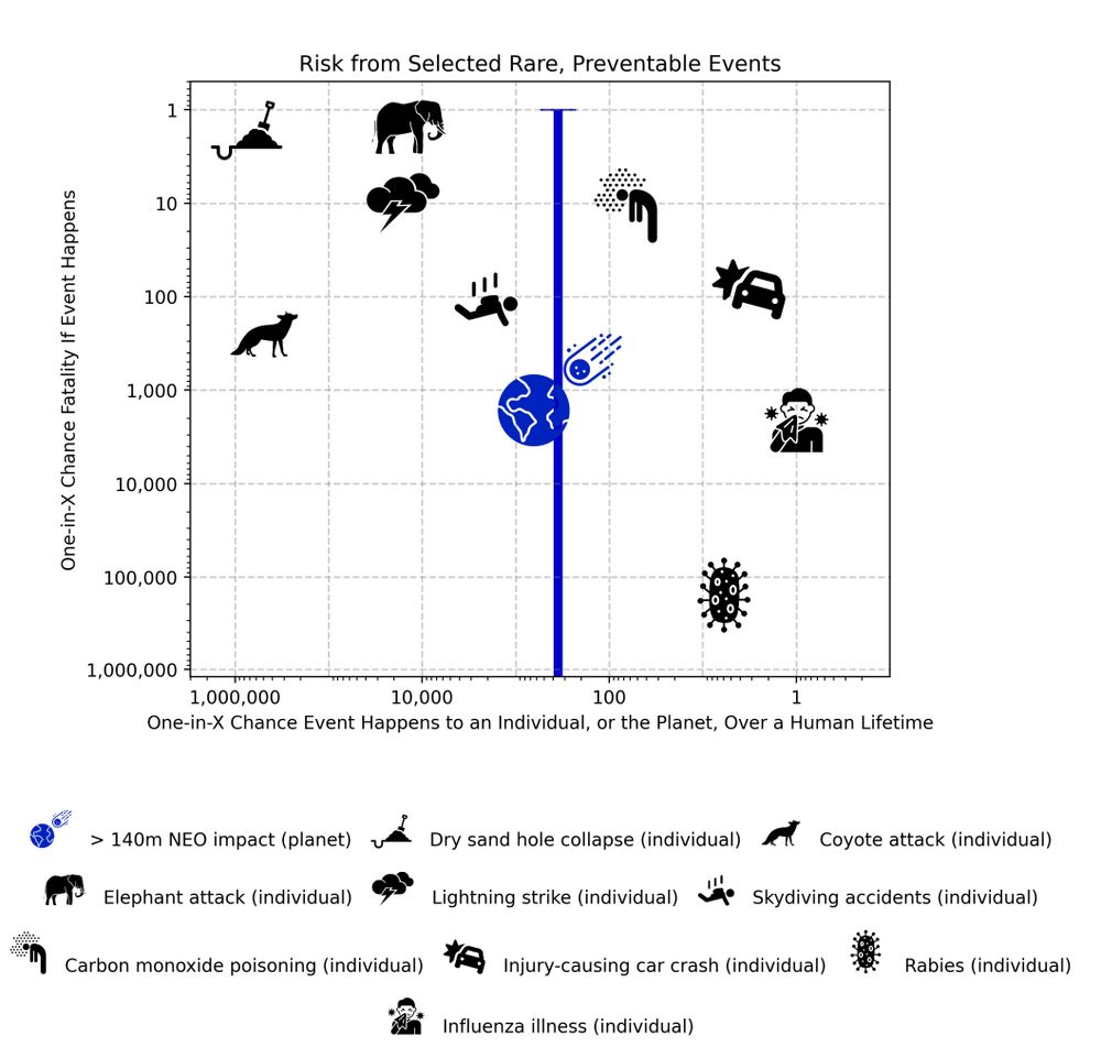 Plot that shows a one-in-X chance of an event occuring to someone or the planet over a human lifetime on x-axis and then the one in X chance of a fatality if that event occurs. Several events are plotted such as contracting rabies, influenze, being hit by a car, being attacked by a coyote or elephant, being struck by lighting, carbon monoxide poisinging and the Earth being struck by an impactor greater than 140m in diameter