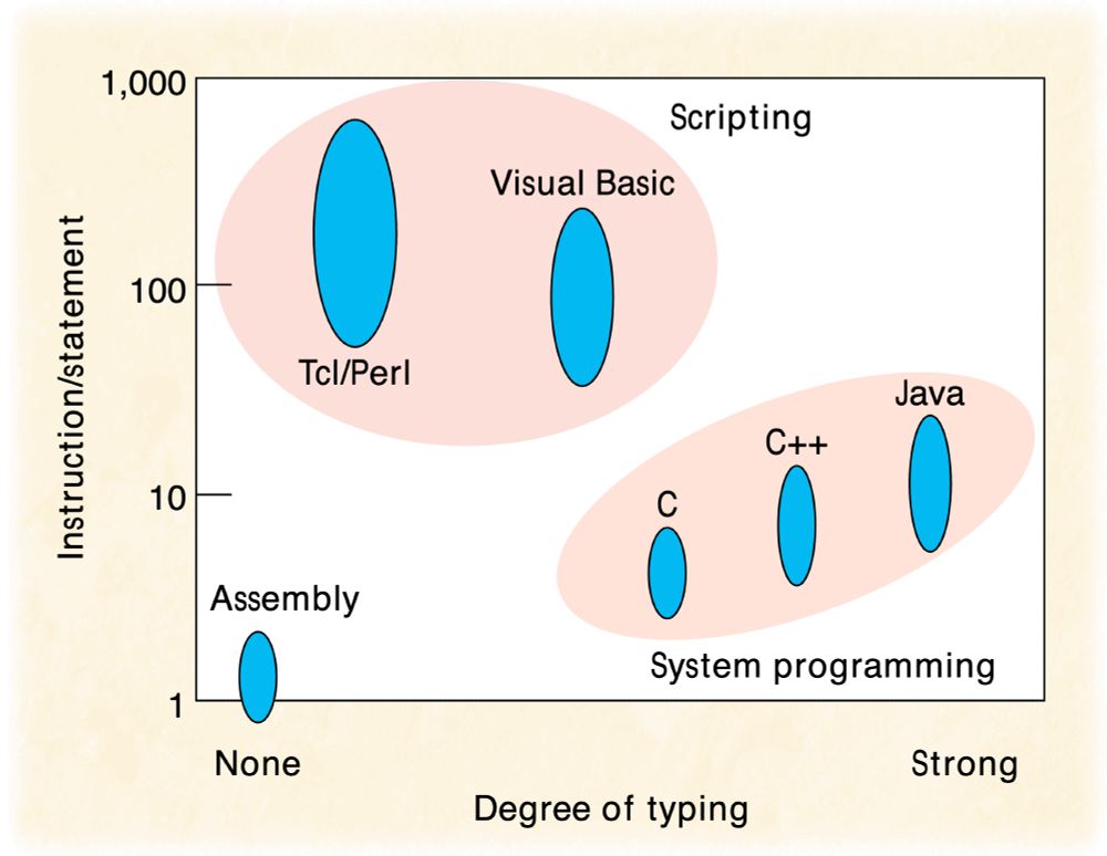 screenshot of fig 1 from ousterhout's dichotomy paper. graph w/ x-axis is "degree of typing" and y-axis is "instructions/statement". bottom right is c, c++, and java labeled systems programming. top-left is tcl/perl, visual basic labeled scripting