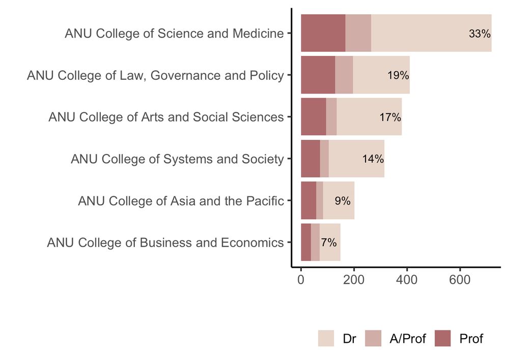 The number of ANU researchers by college