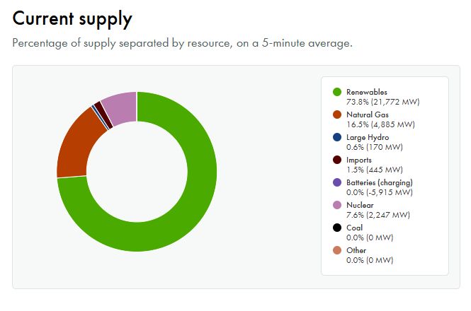 Chart showing breakdown of California's power sources, with renewables in the lead with 73.8% and batteries charging ferociously.