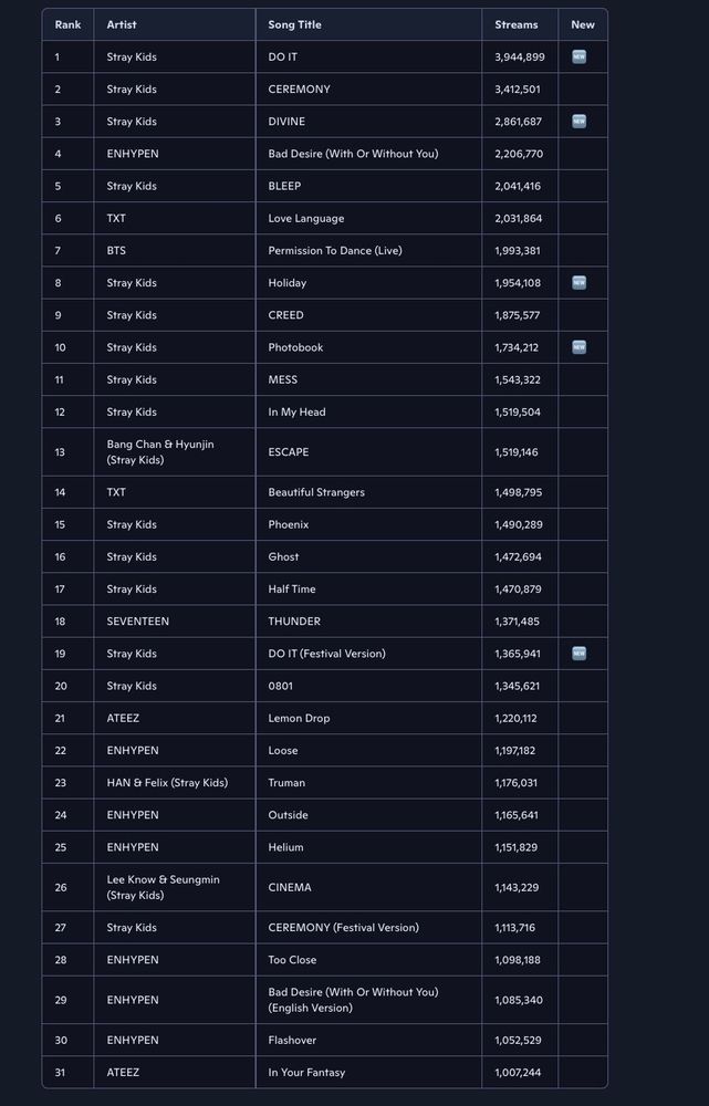 Biggest debut by K-pop Boygroups on Spotify Counter in 2025 (Unfiltered)


X app posr of Boy Groups Charts