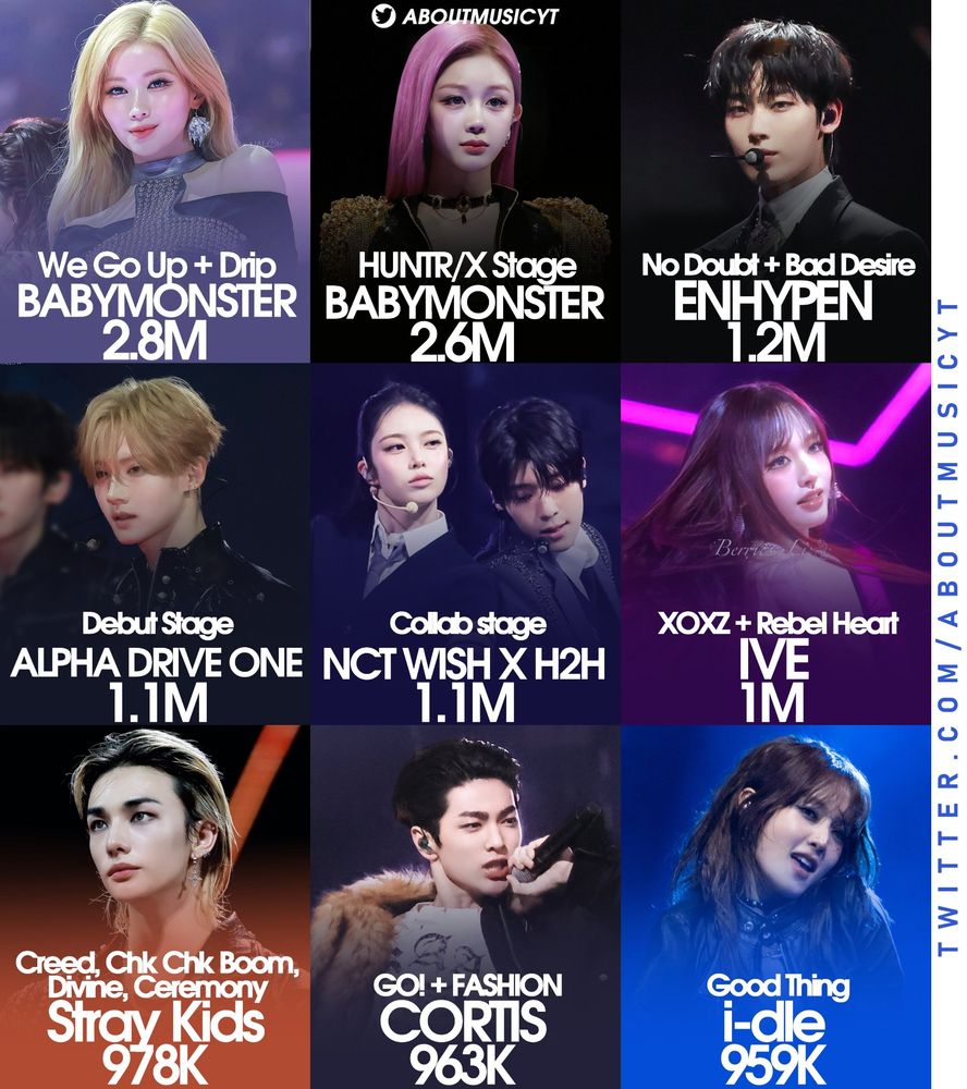 Most viewed 2025 MAMA performances on Youtube so far:


Watch #ENHYPEN MAMA 2025 PERFORMANCES


NO DOUBT + BAD DESIRE (WITH OR WITHOUT YOU)
https://youtu.be/MPC44YCoDKU?si=vZv5arpRFotaM42A


NO DOUBT
https://youtu.be/_48-0KYIfOI?si=C4PExdD3VplDLpaz


BAD DESIRE (WITH OR WITHOUT YOU)
https://youtu.be/lxndEdRAX5k?si=pXS9-znB_eSAicTj