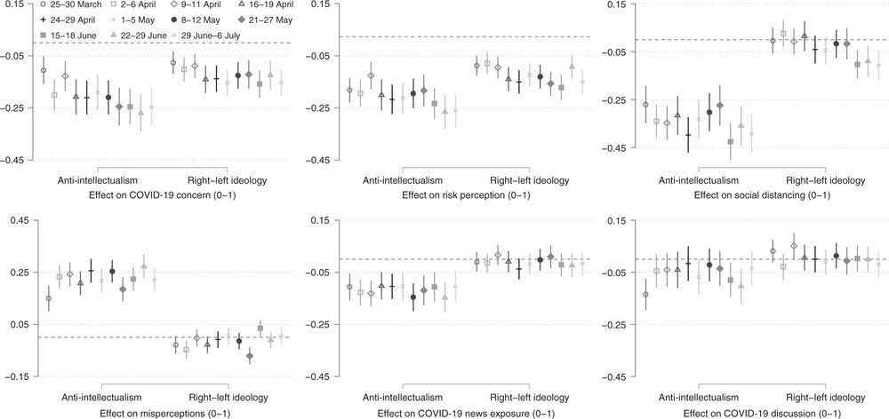 Anti-intellectualism and the mass public’s response to the COVID-19 pandemic