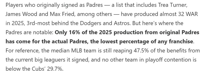 Players who originally signed as Padres — a list that includes Trea Turner, James Wood and Max Fried, among others — have produced almost 32 WAR in 2025, 3rd-most behind the Dodgers and Astros. But here’s where the Padres are notable: Only 16% of the 2025 production from original Padres has come for the actual Padres, the lowest percentage of any franchise. For reference, the median MLB team is still reaping 47.5% of the benefits from the current big leaguers it signed, and no other team in playoff contention is below the Cubs’ 29.7%.

