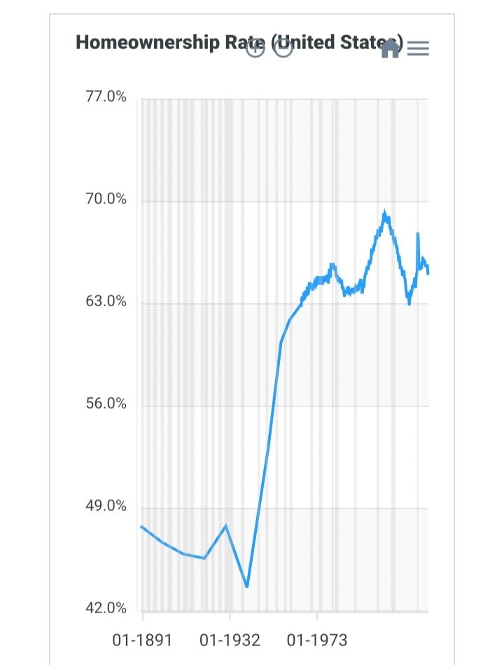 US homeownership rate, 1891 -- Jan 2025