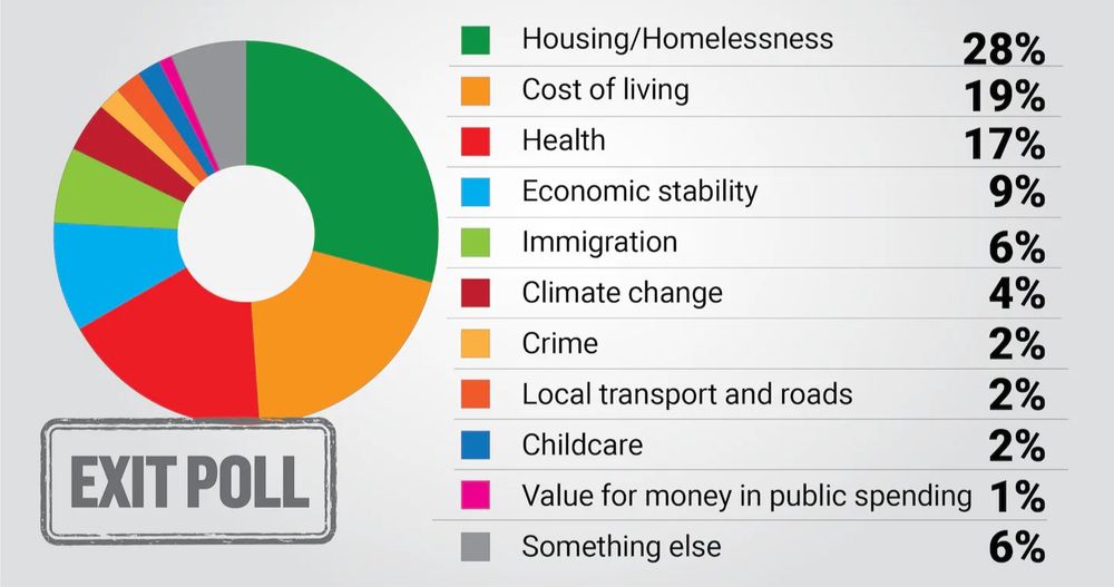 A bar chart that is described in the following text:

Asked which was the most important issue when deciding how to vote, housing/homelessness was the clear leader on 28 per cent, followed by the cost of living on 19 per cent and health on 17 per cent.

Economic stability is at 9 per cent, climate change at 4 per cent. Crime 2 per cent, local transport and roads 2 per cent and childcare 2 per cent. Immigration is at 6%.

Immigration – which had been prominent in the list of issues of public concern for much of the year – played a minor role, nominated by just 6 per cent.
