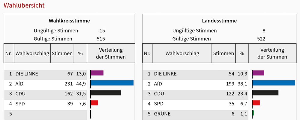 Screenshot einer Wahlübersicht. Zwei Tabellen zeigen das Ergebnis der Wahlkreisstimmen und Landesstimmen. Links: 515 gültige Stimmen, 15 ungültige. AfD 231 Stimmen (44,9 %), CDU 162 (31,5 %), DIE LINKE 67 (13,0 %), SPD 39 (7,6 %). Rechts: 522 gültige Stimmen, 8 ungültige. AfD 199 Stimmen (38,1 %), CDU 122 (23,4 %), DIE LINKE 54 (10,3 %), SPD 35 (6,7 %), GRÜNE 6 (1,1 %). Balkendiagramme visualisieren die Anteile.