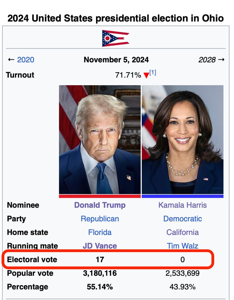 ohio electoral results - 17 votes for Trump, 0 for Harris