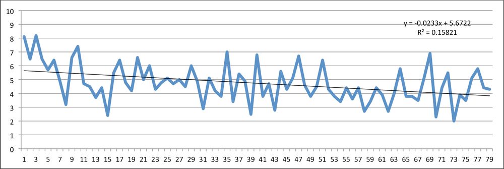 A graph with a zig-zaggy blue line showing the IMDB ratings for 79 Vinnie Jones movies in chronological order, which range from about 8/10 to about 2/10. A best-fit line indicates a downward trend over time, starting at about 6/10 and declining to about 4/10.

y = -0.0230x + 5.6722
R squared = 0.15821
