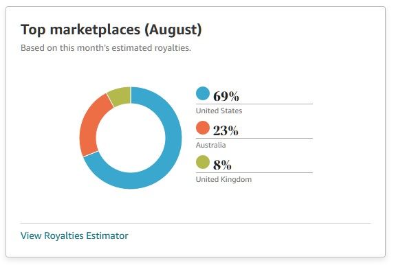 A sales chart, with the largest proportion representing 69% of sales.
