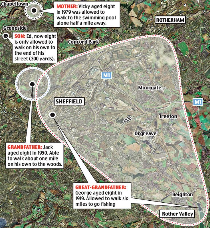 A map showing how in 4 generations the distance people allowed children to walk freely has dwindled from 6 miles to 300 yards.