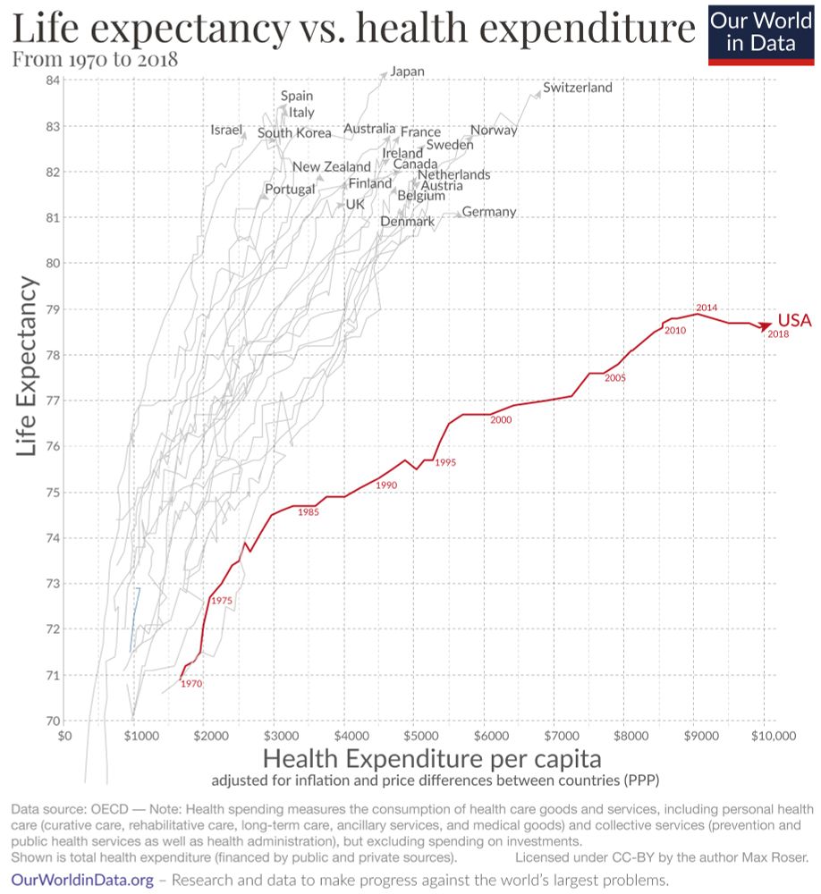 A visualization showing that while other developed nations achieve life expectancies of 82-84 years with health spending of $3,000-$6,000 per capita, the United States spends nearly $10,000 per capita only to achieve a life expectancy of 78.7 years (as of 2018). Japan, Spain, and other nations lead with longer lives at far lower costs, while the US stands as a stark outlier – spending the most for worse health outcomes.