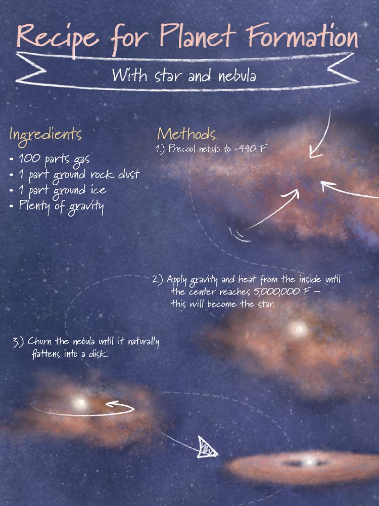 A horizontal infographic illustrates a loose recipe for planet formation. Title text at top left reads “Recipe for Planet Formation, with star and nebula.” Below the headline are two lists: Ingredients, which lists four ingredients, and Methods, which is threaded throughout the infographic in numerical order. In the Methods section, gas, dust, and ice in a nebula contracts under gravity to form a star, surrounded by a flattened disk. Inside the disk, dust and ice stick together to form planetesimals and then planets, leading to a planetary system.