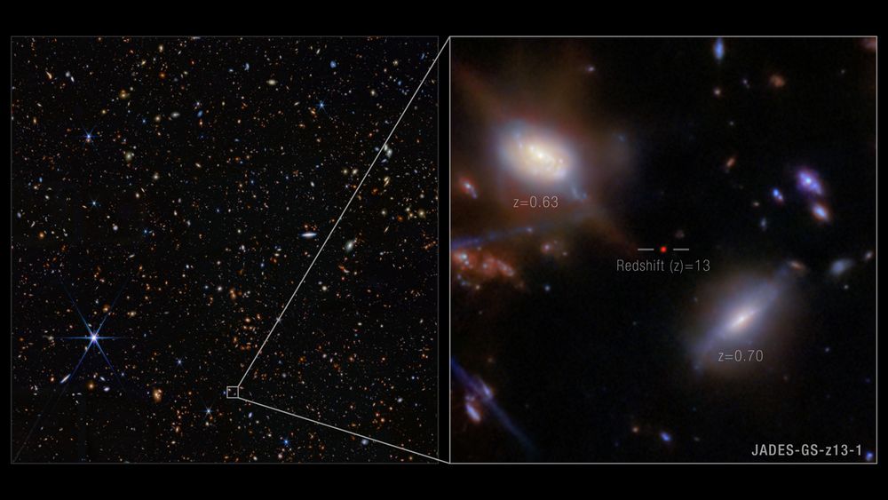A two panel image. At left, hundreds of tiny galaxies are scattered across the black background of space. A small portion of the sky near the bottom is outlined with a white box. Lines extend from the corners of the box to the right panel. At right, a small red dot at the middle is highlighted with white lines and labeled redshift z = 13. At upper left, a face-on spiral galaxy is labeled z = 0.63. At lower right, an edge-on spiral galaxy is labeled z = 0.70. A handful of other small background galaxies are seen against the black background of space. At lower right, the panel is labeled JADES-GS-z-13-1.