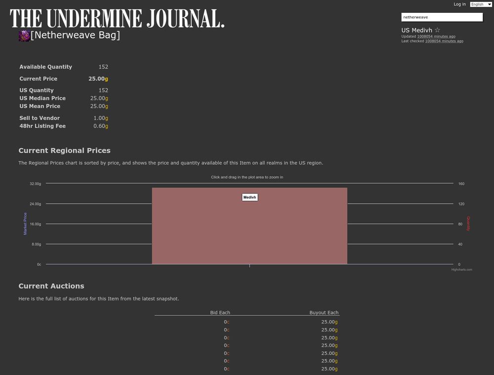 An item page screenshot of The Undermine Journal, for Netherweave Bag. It shows a short summary of available quantity, price, and region stats. The usual line and bar charts are missing, we only see a Current Regional Prices bar chart with a single bar for Medivh, and then a list of Current Auctions. The UI is very spartan.