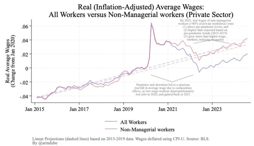 A graph of real wages, with 2020 as baseline