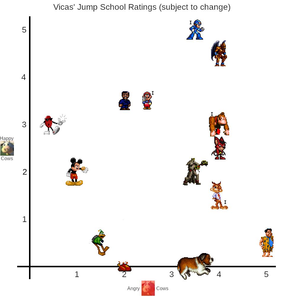 Vicas is trying to play every SNES platformer, having not played many of them in the past.  Current standings (subject to change as he plays more games and gets a better idea of how the scale should be calibrated):

Bubsy the Bobcat: 1½ happy cows, 4 angry cows
Donkey Kong Country: 3 happy cows, 4 angry cows
Mega Man X: 5 happy cows, 3½ angry cows
Aero the Acro-Bat: 2½ happy cows, 4 angry cows
The Addams Family: 3½ happy cows, 2 angry cows
Cool Spot: 3 happy cows, ½ angry cow
Daffy Duck - The Marvin Missions: ½ happy cow, 1½ angry cows
Demon's Crest: 4½ happy cows, 4 angry cows
(Super) Alfred Chicken: 0 happy cows, 2 angry cows
Mickey Mania: 2 happy cows, 1 angry cow
The Flintstones (the movie): ½ happy cow, 5 angry cows
(Mutant Chronicles) Doom Troopers: 2 happy cows, 3½ angry cows
Beethoven: The Ultimate Canine Caper: 0 happy cows, 3½ angry cows
Super Mario Bros (All-Stars): 3½ happy cows, 2½ angry cows