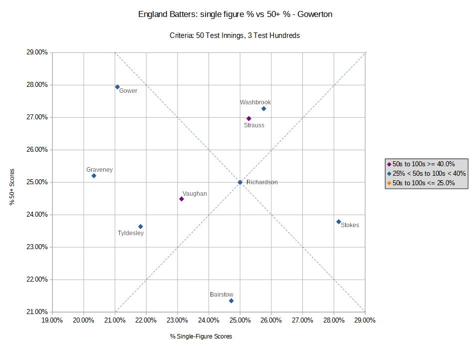 A graph plotting England test batters' ability to get to 50 (y-axis) versus their inabilty to get out of single figures (x-axis), this time focused on the ones who lie within a range of 50+s betwen 21 and 39%, and single figures between 19 and 29%.  Folks, welcome to Gowerton, home for those who are/were great at getting starts but not so great at turning those starts into something bigger. Criteria: 50 Test innings, 3 Test hundreds (bowling allrounders with one or two centuries tend to distort the % single figure score axis massively).

The upward diagonal dotty line denotes an equal amount of single figure scores and 50+ scores. The downward diagonal dotty line denotes 50% of scores in the "in between range" of 10 to 49. Shout out to Peter Richardson for landing on both lines!  Purple denotes a high conversion ratio for 50s into 100%, >= 40.0%

David Gower - 28% 50+, 21% SFs. 
Andrew Strauss - 27% 50+ 25% SFs. High conversion rate
Cyril Washbrook - 27% 50+ 26% SFs
Tom Graveney - 25% 50+, 20% SFs
Peter Richardson - 25% 50+, 25% SFs.
Michael Vaughan - 24% 50+, 23% SFs. High conversion rate.
Johnny Tyldesley - 24% 50+, 22% SFs
Ben Stokes - 24% 50+, 28% SFs
Jonny Bairstow - 21% 50+, 25% SFs.