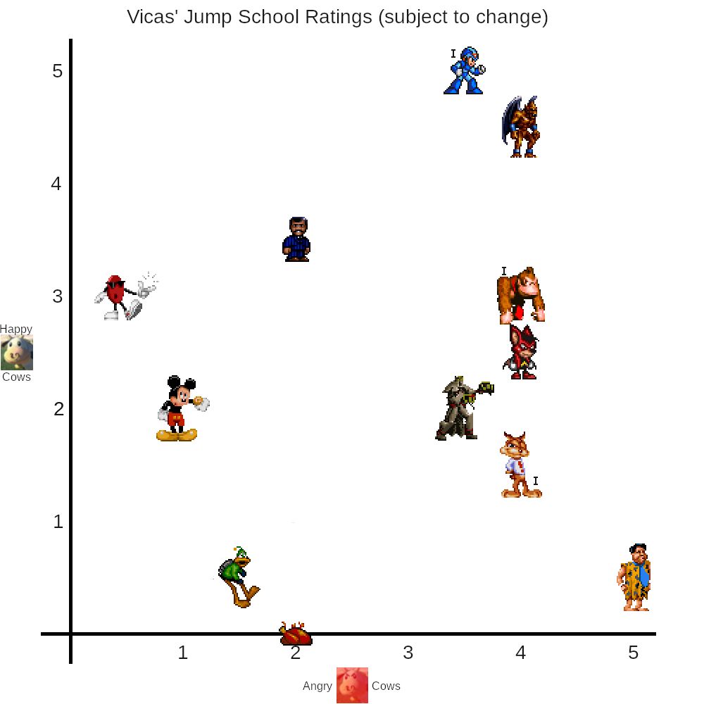 Vicas is trying to play every SNES platformer, having not played many of them in the past.  Current standings (subject to change as he plays more games and gets a better idea of how the scale should be calibrated):

Bubsy the Bobcat: 1.5 happy cows, 4 angry cows
Donkey Kong Country: 3 happy cows, 4 angry cows
Mega Man X: 5 happy cows, 3.5 angry cows
Aero the Acro-Bat: 2.5 happy cows, 4 angry cows
The Addams Family: 3.5 happy cows, 2 angry cows
Cool Spot: 3 happy cows, 0.5 angry cows
Daffy Duck - The Marvin Missions: 0.5 happy cows, 1.5 angry cows
Demon's Crest: 4.5 happy cows, 4 angry cows
(Super) Alfred Chicken: 0 happy cows, 2 angry cows
Mickey Mania: 2 happy cows, 1 angry cow
The Flintstones (the movie): 0.5 happy cows, 5 angry cows
(Mutant Chronicles) Doom Troopers: 2 happy cows, 3.5 angry cows