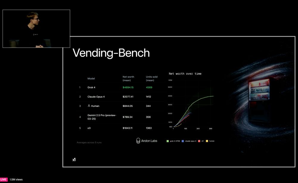 A chart showing Grok 4 dramatically outperforms a human and the next closest AI model in a simulation of running a vending machine. 