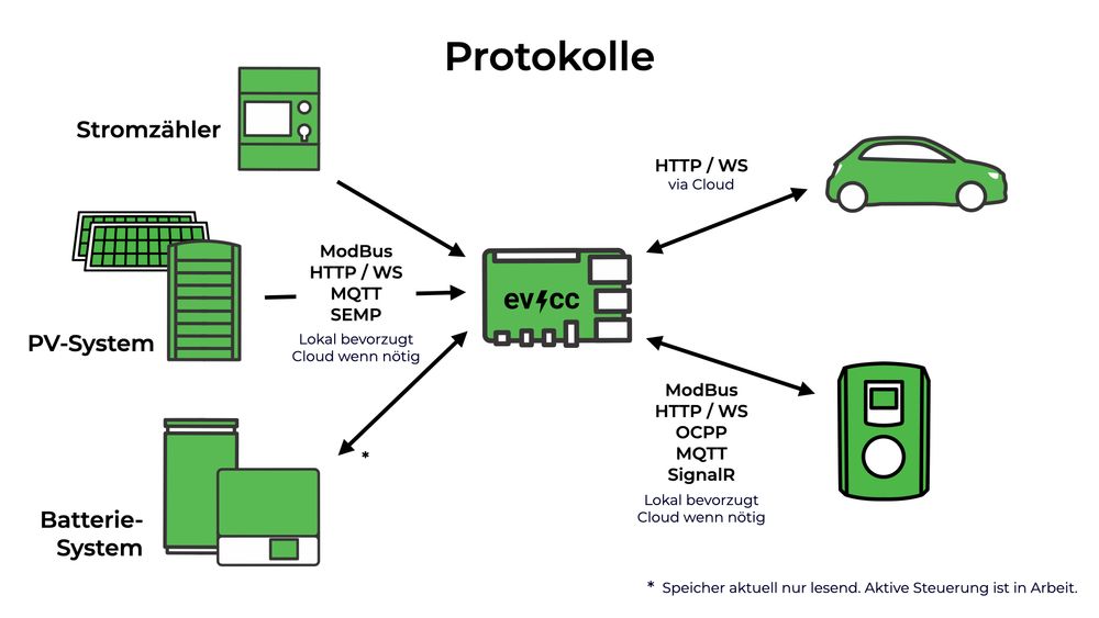 Diagramm: Raspberry Pi mit evcc in der Mitte. Stromzähler, PV- & Batteriesysteme, Wallbox und Fahrzeug drumherum. Pfeile beschreiben die Schnittstellen zu den jeweiligen Systemen.