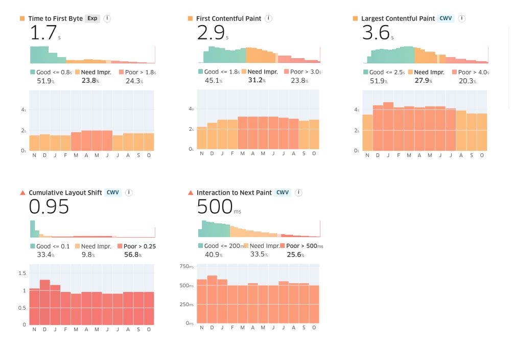 Captura de pantalla de la herramienta Treo.sh con los resultados de una web con bastantes opciones de mejora en la métricas de Web Performance 