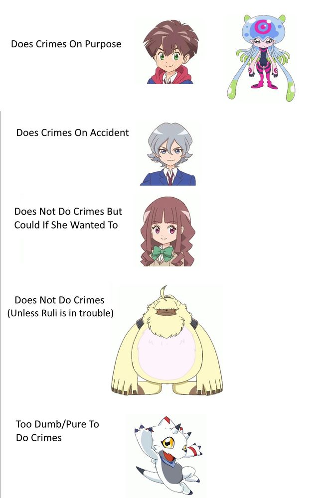 Chart of the Digimon Ghost Game main characters.
Does Crimes On Purpose: Hiro, Jellymon
Does Crimes On Accident, Kiyoshiro.
Does not Do Crimes But Could If She Wanted To: Ruli
Does Not Do Crimes (Unless Ruli is in trouble): Angoramon
Too Dumb/Pure To Do Crimes: Gammamon.