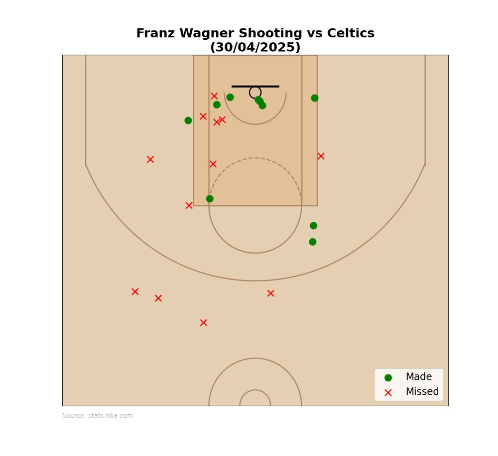 Shot Chart