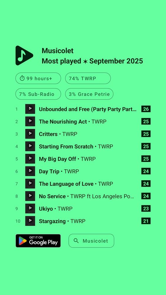 A screenshot of stats from Musicolet reading 99+ hours, 74% TWRP, 7% Sub-Radio, 3% Grace Petrie. Top 10 songs are Unbounded and Free, The Nourishing Act, Critters, Starting From Scratch, My Big Day Off, Day Trip, Language of Love, No Service, Ukiyo, and Stargazing, all TWRP 
