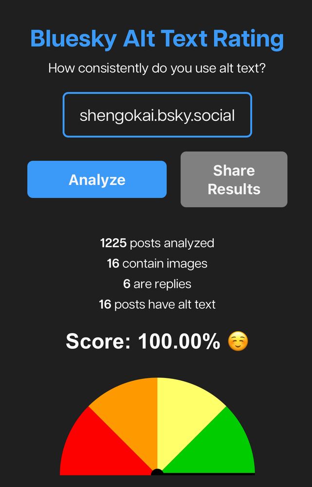 An image of a half-circle gauge with the needle in the green. There is text that says “1225 posts analyzed, 16 contain images, 6 are replies, 16 posts have alt text, Score 100%